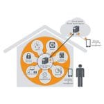 تجهیزات خانه هوشمند